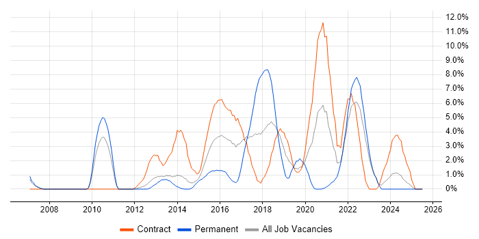 Job vacancy trend for ISO/IEC 27001 in Winchester