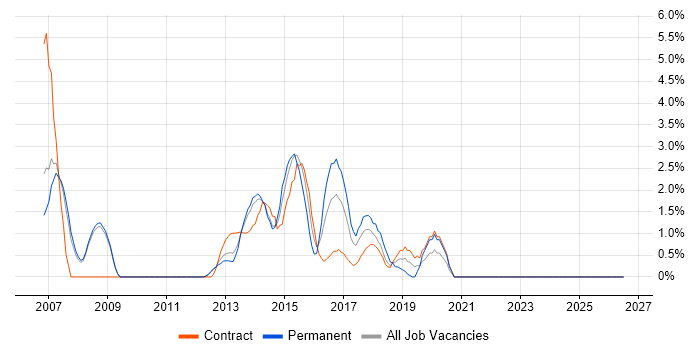 ISTQB Foundation Certification job vacancy trend in Winchester