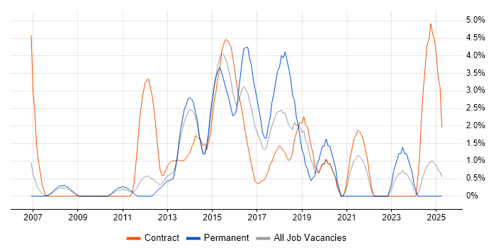 Job vacancy trend for ISTQB in Winchester Job vacancy trend for ISTQB in Winchester