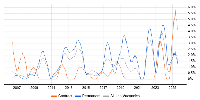 IT Engineer job vacancy trend in Winchester IT Engineer job vacancy trend in Winchester