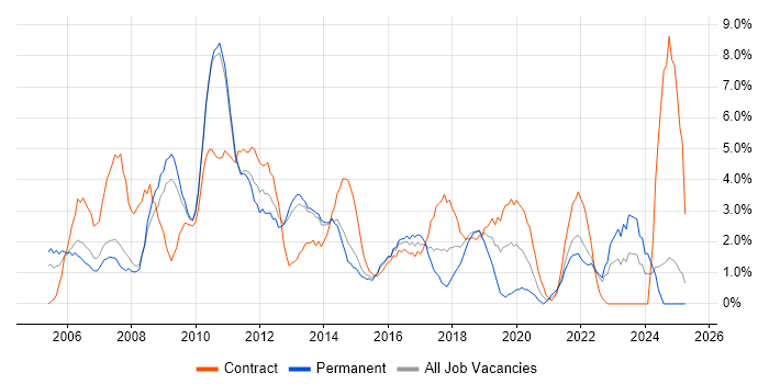 Job vacancy trend for IT Manager in Winchester