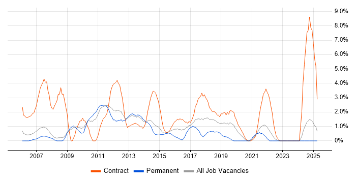 Job vacancy trend for IT Project Manager in Winchester