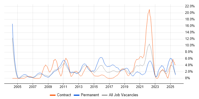 IT Support job vacancy trend in Winchester