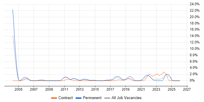 IT Technician job vacancy trend in Winchester