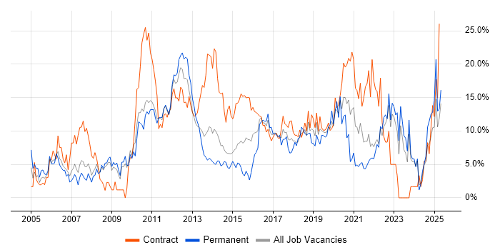 Job vacancy trend for ITIL in Winchester