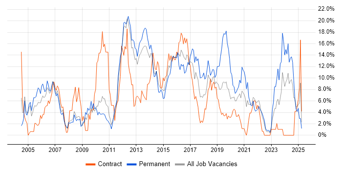 Job vacancy trend for Java in Winchester