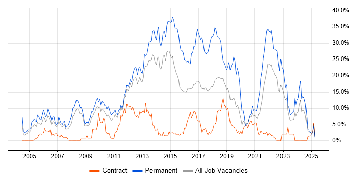 Job vacancy trend for JavaScript in Winchester