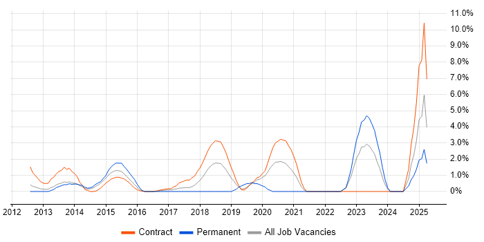 Job vacancy trend for JSON in Winchester