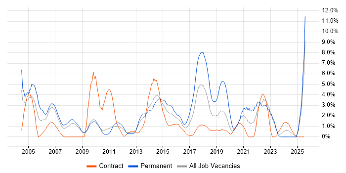 Job vacancy trend for Junior in Winchester Job vacancy trend for Junior in Winchester