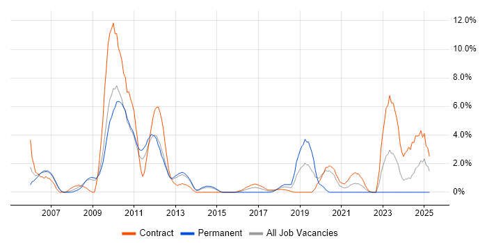 Job vacancy trend for Juniper in Winchester