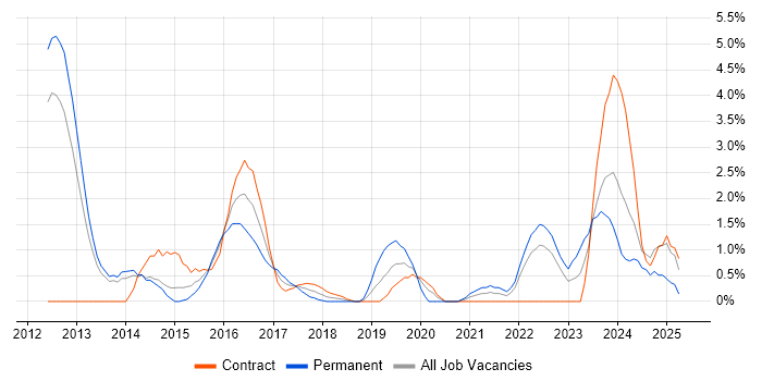 Job vacancy trend for Kanban in Winchester