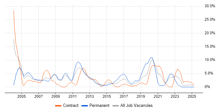 Job vacancy trend for LAN in Winchester
