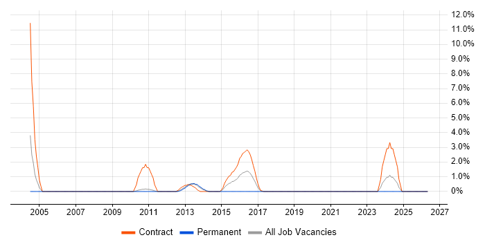 LDAP job vacancy trend in Winchester