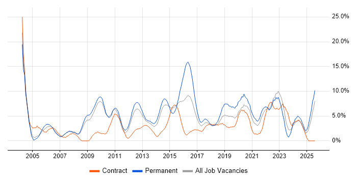 Job vacancy trend for Lead in Winchester