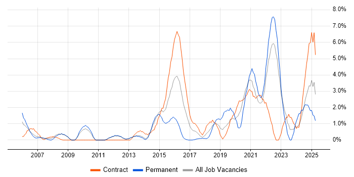 Job vacancy trend for Legal in Winchester Job vacancy trend for Legal in Winchester