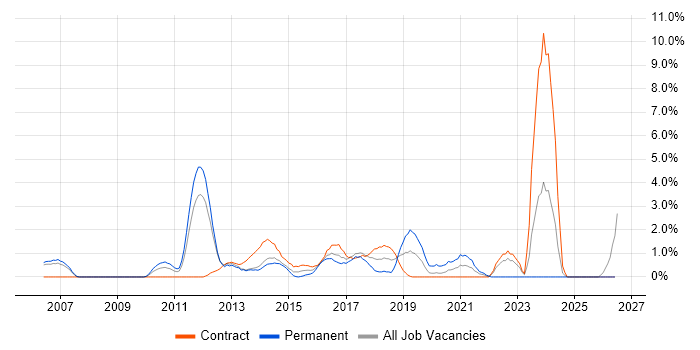 Linux Engineer job vacancy trend in Winchester