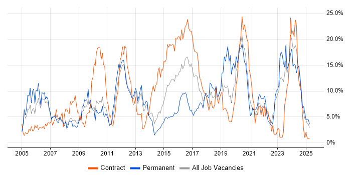 Job vacancy trend for Linux in Winchester