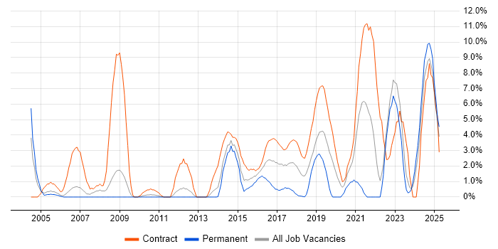 Job vacancy trend for Local Government in Winchester Job vacancy trend for Local Government in Winchester