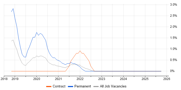 Machine Learning job vacancy trend in Winchester
