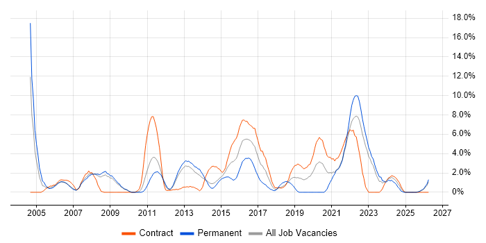 Management Information System job vacancy trend in Winchester