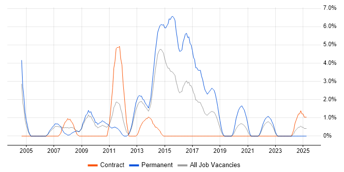 Job vacancy trend for Manual Testing in Winchester Job vacancy trend for Manual Testing in Winchester