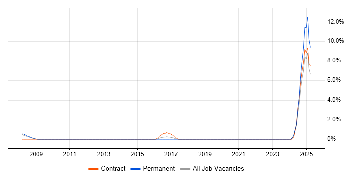 Job vacancy trend for Maximo in Winchester