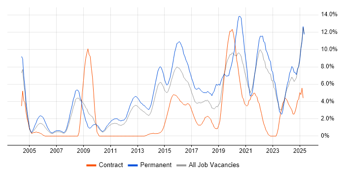 Job vacancy trend for Mentoring in Winchester