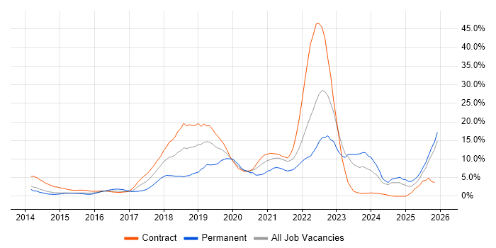 Microsoft 365 job vacancy trend in Winchester