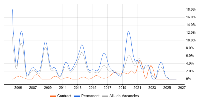 Microsoft Certification job vacancy trend in Winchester