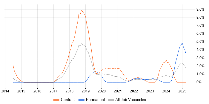Job vacancy trend for Microsoft Intune in Winchester Job vacancy trend for Microsoft Intune in Winchester