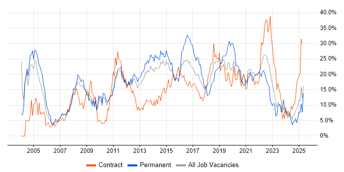 Job vacancy trend for Microsoft in Winchester Job vacancy trend for Microsoft in Winchester