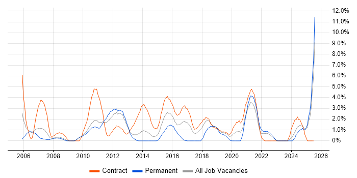 Job vacancy trend for Middleware in Winchester Job vacancy trend for Middleware in Winchester