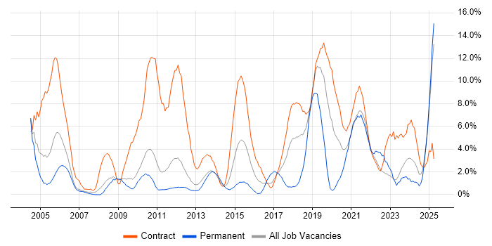 Job vacancy trend for Migration in Winchester Job vacancy trend for Migration in Winchester