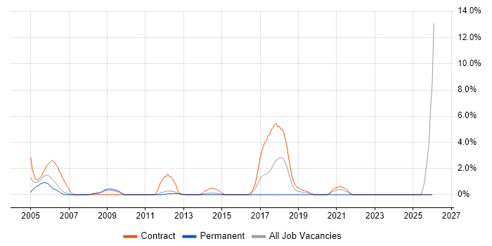 Military job vacancy trend in Winchester