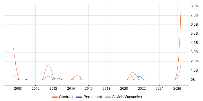 Mitel job vacancy trend in Winchester