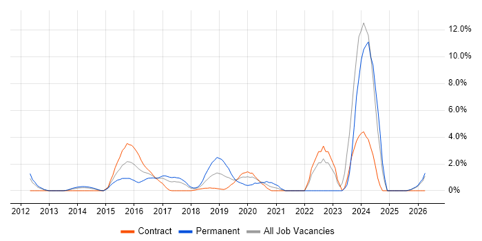 MongoDB job vacancy trend in Winchester