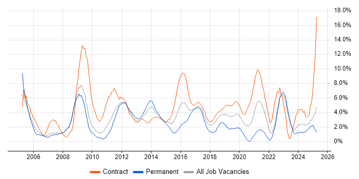 Job vacancy trend for Microsoft Excel in Winchester