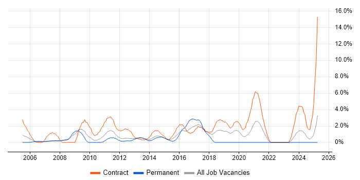 Job vacancy trend for Microsoft PowerPoint in Winchester
