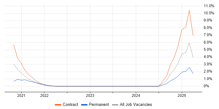 Job vacancy trend for MuleSoft in Winchester