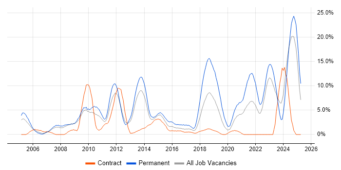 Job vacancy trend for MySQL in Winchester Job vacancy trend for MySQL in Winchester