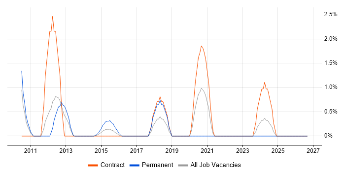 NetApp job vacancy trend in Winchester