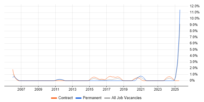 Job vacancy trend for Netcool in Winchester Job vacancy trend for Netcool in Winchester