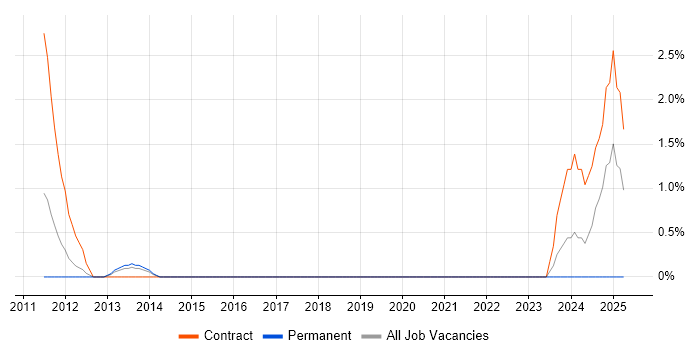 Job vacancy trend for NETGEAR in Winchester