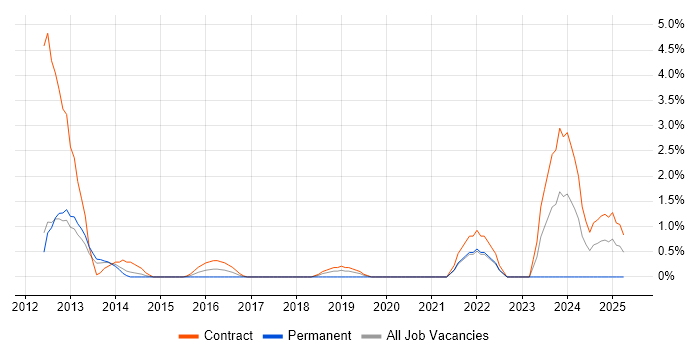 Job vacancy trend for Network Architect in Winchester