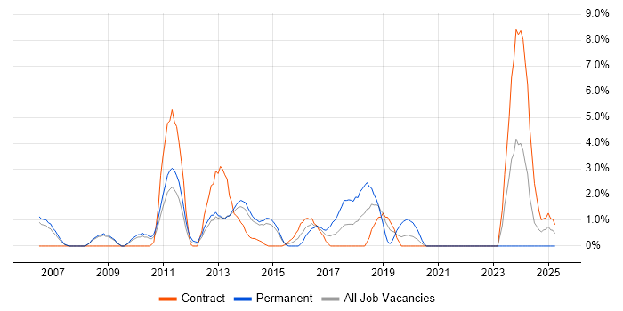Job vacancy trend for Network Architecture in Winchester