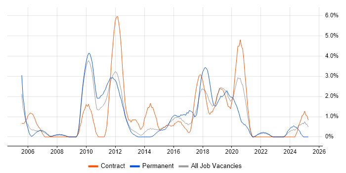 Job vacancy trend for Network Security in Winchester