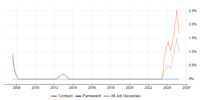 Job vacancy trend for Norton AntiVirus in Winchester