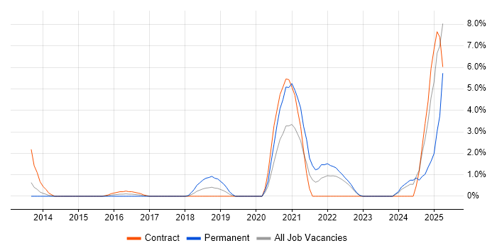 Job vacancy trend for Onboarding in Winchester