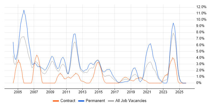 OO job vacancy trend in Winchester