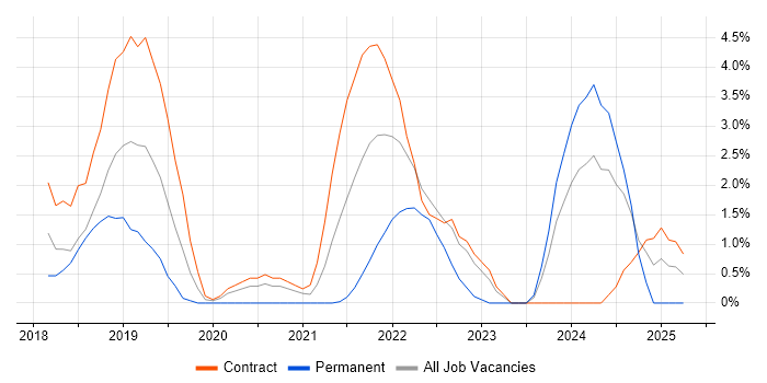 Job vacancy trend for OpenShift in Winchester